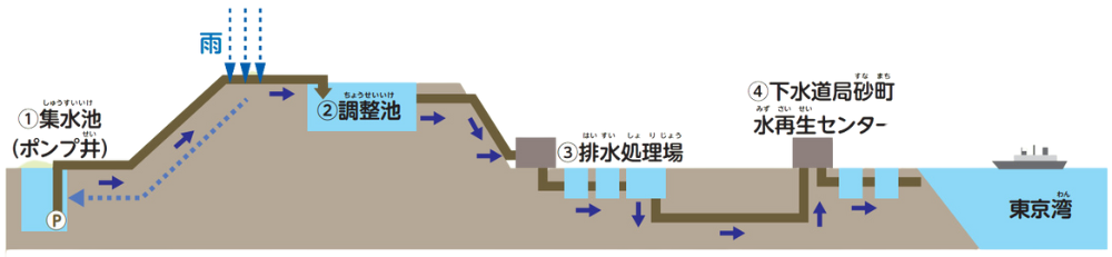 最終処分場のごみの層を通った雨水をきれいにする排水処理システム