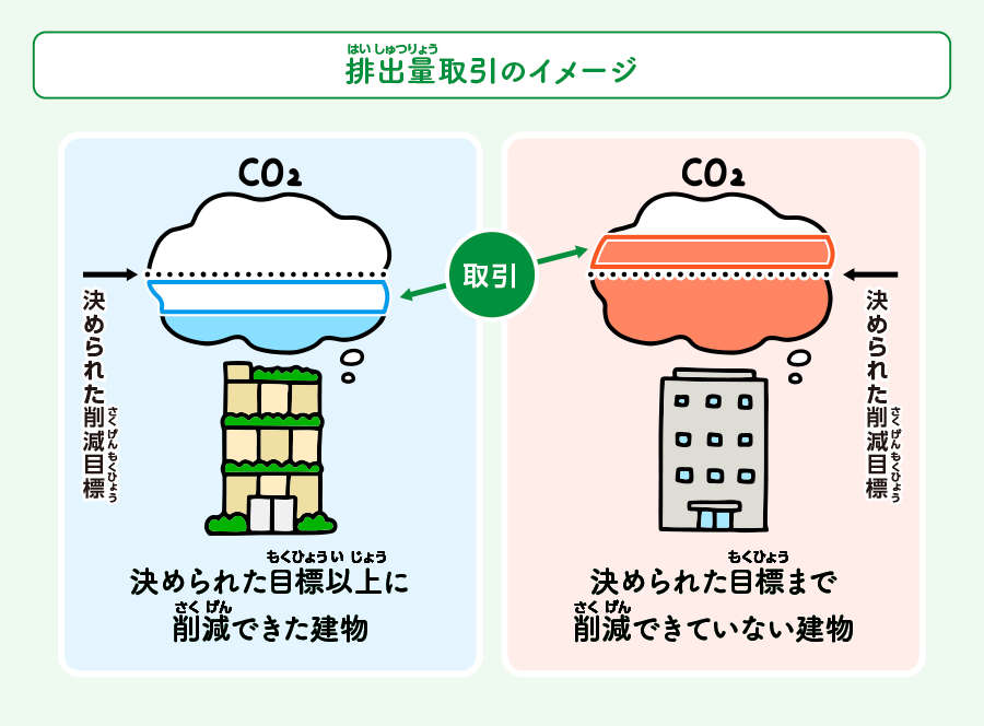 「東京都キャップ＆トレード制度」の子ども向け概念図。ルールで決められた二酸化炭素排出量を減らせなかったときは罰もあるとても厳しい制度。対象となる建物は二酸化炭素排出量を減らすため、省エネ対策などに取り組みますが、ルールで決めた量まで二酸化炭素を減らせないときは、よりたくさんの二酸化炭素を減らした会社にお金を払って、減らした量を分けてもらうこともできます。制度の対象となる建物が力を合わせて全体で目標を達成することを目指しています。