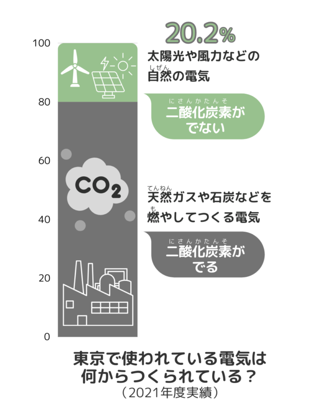 東京都の電源構成（2021年東京都環境局調べ）自然由来のエネルギーでできた電力は都内で使用されているすべての電力の約20％。残りはすべて、天然ガスや石油などの化石燃料を燃やすことで発生する電力。