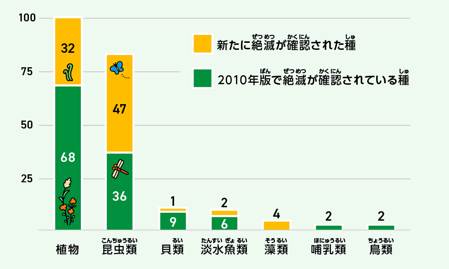 東京都レッドリストで絶滅が確認された分類群