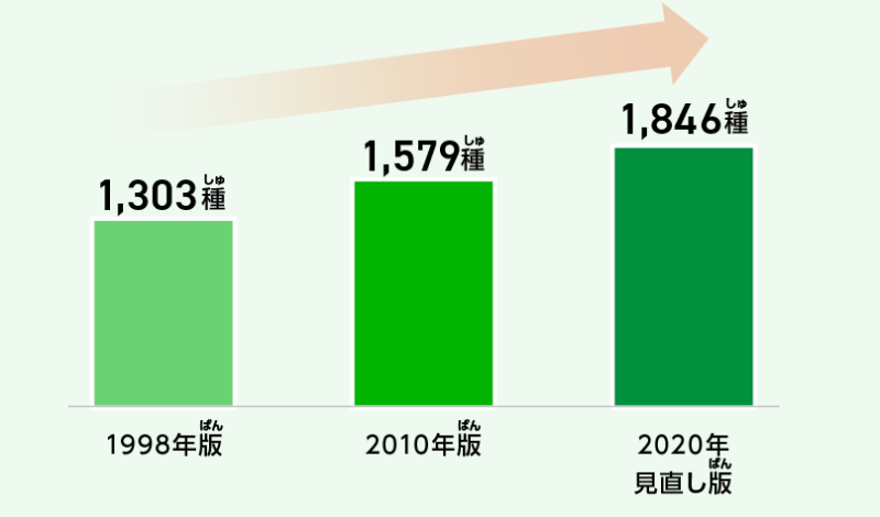 東京都レッドリストに掲載されている、年度ごとの種数の変化