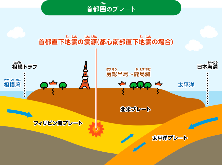 「首都直下地震」（都心南部直下地震）のプレート。都内で最大規模の被害が予想されているマグニチュード7クラスの地震が起きます