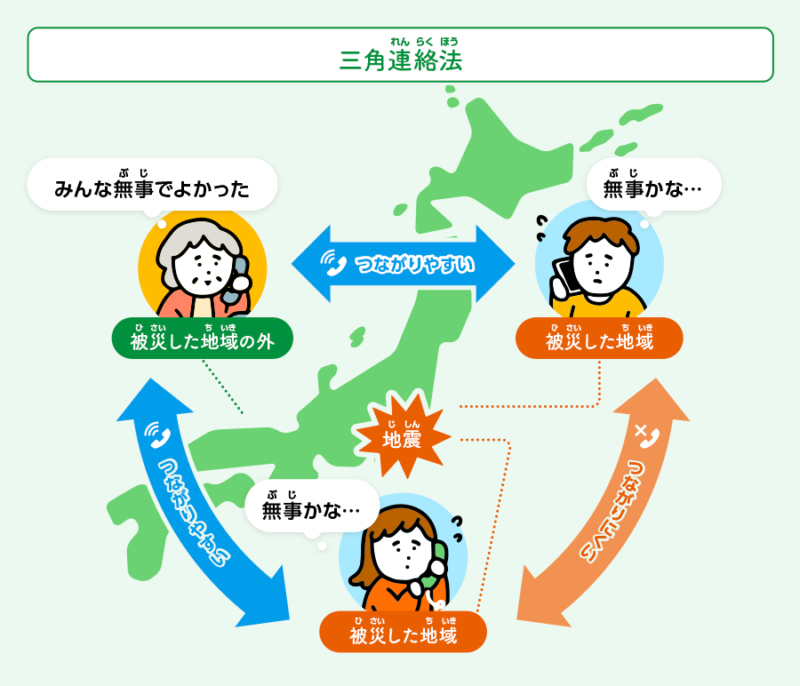 災害時で電話が通じにくい時、離れた場所に住む家族や知っている人を通じて連絡を取る三角連絡法のイラスト