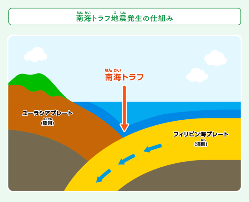 南海トラフ地震発生の仕組みとプレートの関係（ユーラシアプレートとフィリピン海プレート）