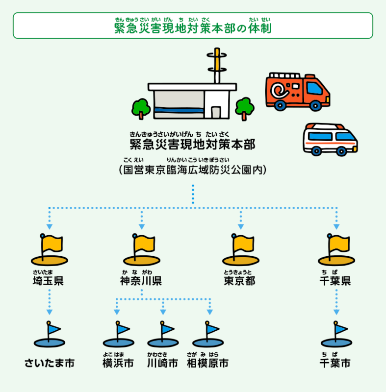 そなエリア東京は、首都直下地震など東京都を含む地域で大規模な災害が起きたときには、「緊急災害現地対策本部」が置かれます。国や都、自衛隊、消防、警察、医療チームなどが集まり、災害支援活動の司令塔となるのです。