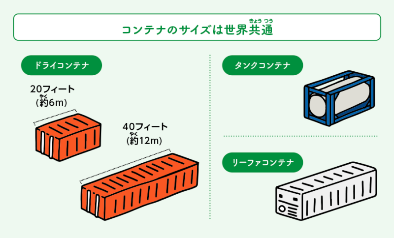 コンテナの種類には、さまざまな品物を中に入れる「ドライコンテナ」のほか、液体の荷物を運ぶ「タンクコンテナ」、電源につないで電気で温度を管理し、冷凍品や冷蔵品を運ぶ「リーファコンテナ」などの種類があります