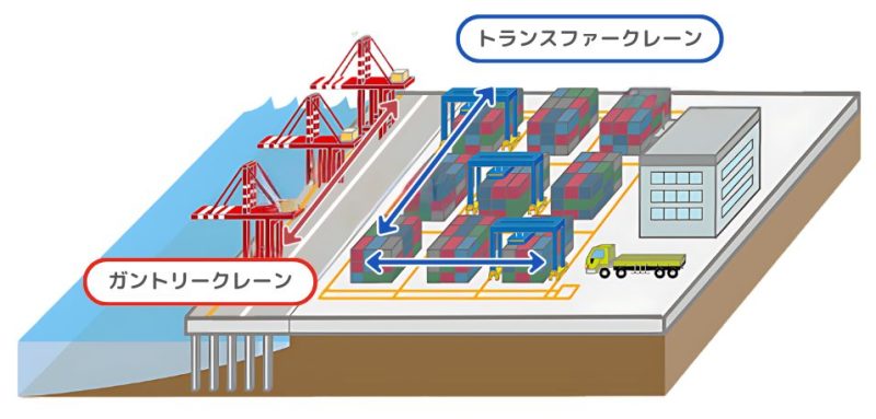 コンテナターミナル内でのガントリークレーンやトランスファークレーンの動き